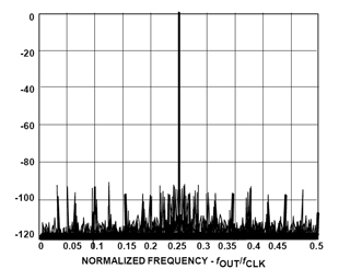 Calculated output spectrum shows 90 dB SFDR for 15-bit phase truncation Figure 4: Calculated Output Spectrum Shows 90 dB SFDR for 15-bit Phase Truncation.